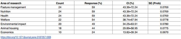Demographics and practices of semi-intensive free-range farming systems in Australia with an outdoor stocking density of 1500 hens/hectare - Image 10