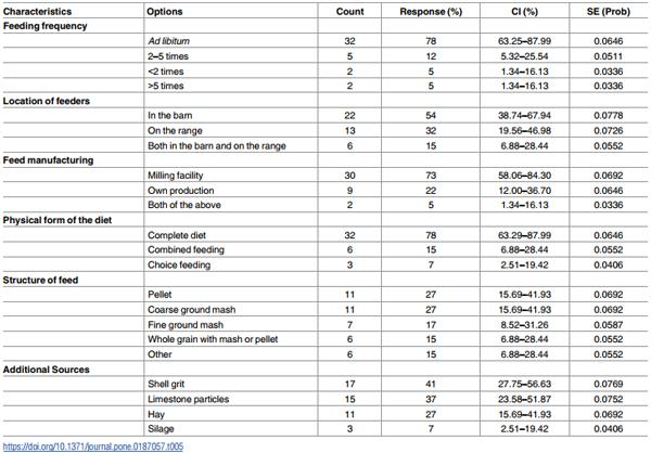 Demographics and practices of semi-intensive free-range farming systems in Australia with an outdoor stocking density of 1500 hens/hectare - Image 6
