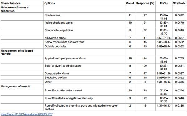Demographics and practices of semi-intensive free-range farming systems in Australia with an outdoor stocking density of 1500 hens/hectare - Image 8