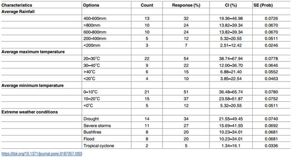 Demographics and practices of semi-intensive free-range farming systems in Australia with an outdoor stocking density of 1500 hens/hectare - Image 4