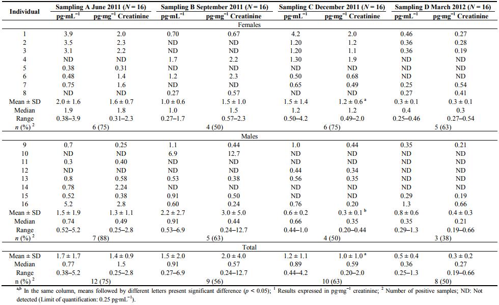 Determination of Urinary Biomarkers for Assessment of Short-Term Human Exposure to Aflatoxins in São Paulo, Brazil - Image 3