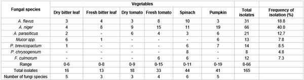 Fungi and Aflatoxin Occurrence in Fresh and Dried Vegetables Marketed in Minna, Niger State, Nigeria - Image 1
