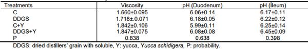Effects of Dietary Supplementation of Dried Distillers Grain with Solubles (DDGS) and Yucca (Yucca schidigera) on Broiler Performance, Carcass Traits, Intestinal Viscosity and Marketing - Image 3