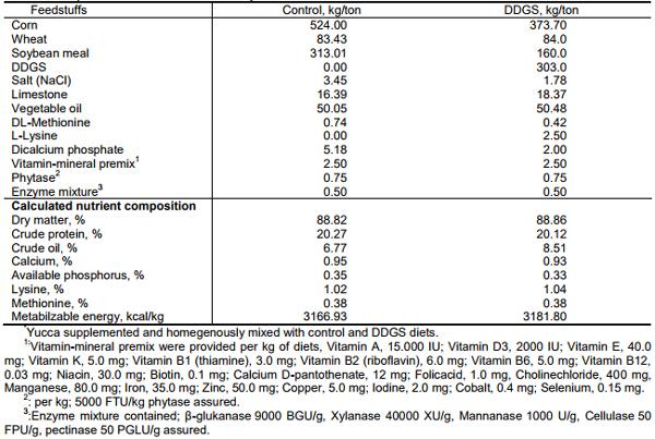Effects of Dietary Supplementation of Dried Distillers Grain with Solubles (DDGS) and Yucca (Yucca schidigera) on Broiler Performance, Carcass Traits, Intestinal Viscosity and Marketing - Image 1