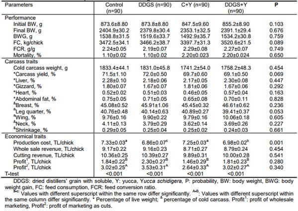 Effects of Dietary Supplementation of Dried Distillers Grain with Solubles (DDGS) and Yucca (Yucca schidigera) on Broiler Performance, Carcass Traits, Intestinal Viscosity and Marketing - Image 2
