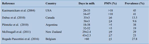 Postpartum uterine diseases in dairy cows: a review with emphasis on subclinical endometritis - Image 5