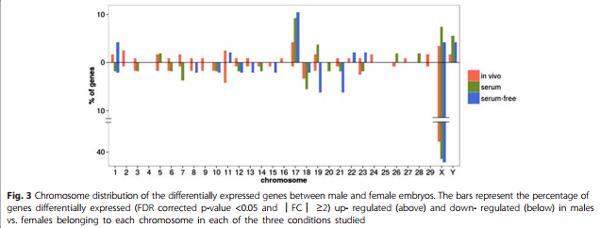 Suboptimal culture conditions induce more deviations in gene expression in male than female bovine blastocysts - Image 5