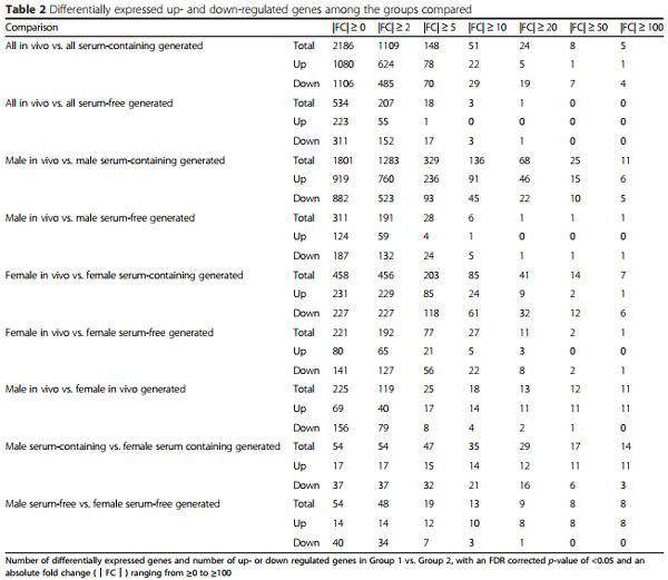 Suboptimal culture conditions induce more deviations in gene expression in male than female bovine blastocysts - Image 4