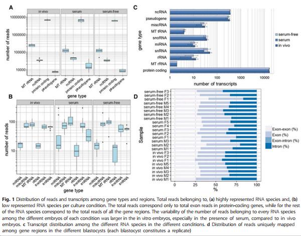Suboptimal culture conditions induce more deviations in gene expression in male than female bovine blastocysts - Image 2