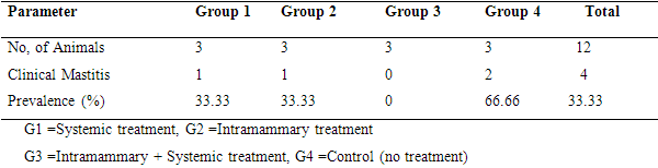 Effect of systemic versus intramammary antibiotic therapy during dry period to control mastitis in Nili Ravi buffaloes - Image 2