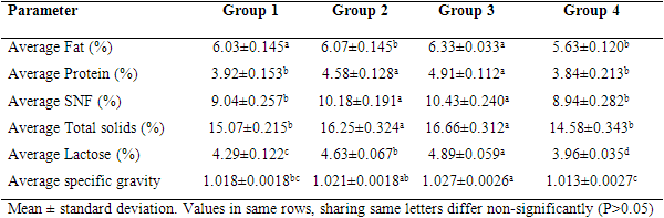 Effect of systemic versus intramammary antibiotic therapy during dry period to control mastitis in Nili Ravi buffaloes - Image 6