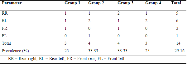 Effect of systemic versus intramammary antibiotic therapy during dry period to control mastitis in Nili Ravi buffaloes - Image 3