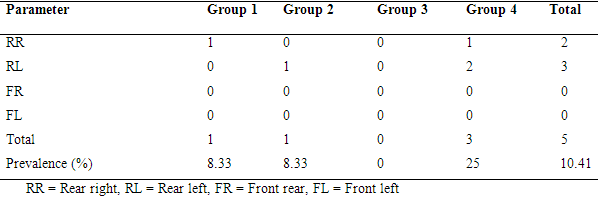 Effect of systemic versus intramammary antibiotic therapy during dry period to control mastitis in Nili Ravi buffaloes - Image 4