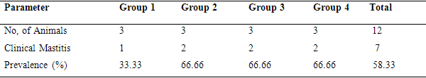 Effect of systemic versus intramammary antibiotic therapy during dry period to control mastitis in Nili Ravi buffaloes - Image 1