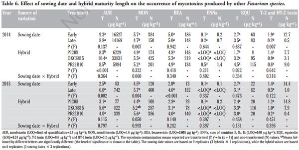 Impact of Sowing Time, Hybrid and Environmental Conditions on the Contamination of Maize by Emerging Mycotoxins and Fungal Metabolites - Image 9