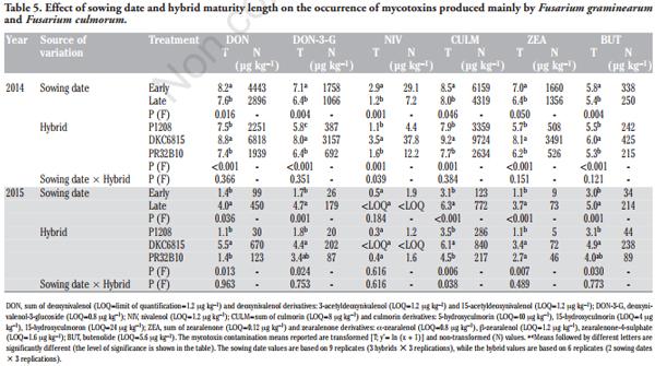 Impact of Sowing Time, Hybrid and Environmental Conditions on the Contamination of Maize by Emerging Mycotoxins and Fungal Metabolites - Image 6