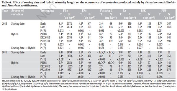 Impact of Sowing Time, Hybrid and Environmental Conditions on the Contamination of Maize by Emerging Mycotoxins and Fungal Metabolites - Image 4