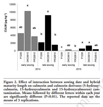 Impact of Sowing Time, Hybrid and Environmental Conditions on the Contamination of Maize by Emerging Mycotoxins and Fungal Metabolites - Image 7