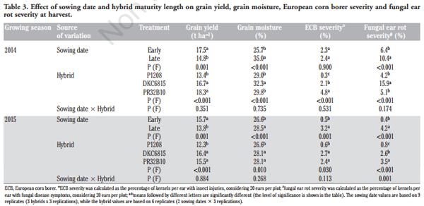 Impact of Sowing Time, Hybrid and Environmental Conditions on the Contamination of Maize by Emerging Mycotoxins and Fungal Metabolites - Image 3