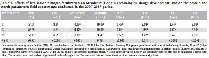 Effect of late-season nitrogen fertilization on grain yield and on flour rheological quality and stability in common wheat, under different production situations - Image 8