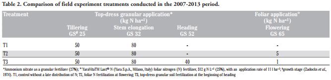 Effect of late-season nitrogen fertilization on grain yield and on flour rheological quality and stability in common wheat, under different production situations - Image 3