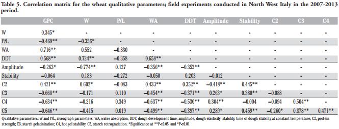 Effect of late-season nitrogen fertilization on grain yield and on flour rheological quality and stability in common wheat, under different production situations - Image 10