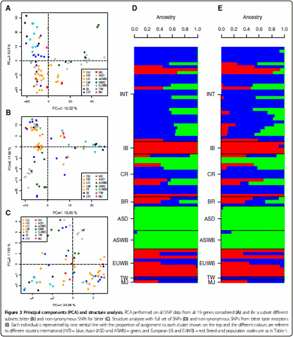 Characterization of the porcine nutrient and taste receptor gene repertoire in domestic and wild populations across the globe - Image 8