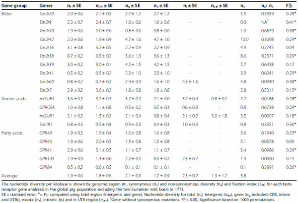 Characterization of the porcine nutrient and taste receptor gene repertoire in domestic and wild populations across the globe - Image 6