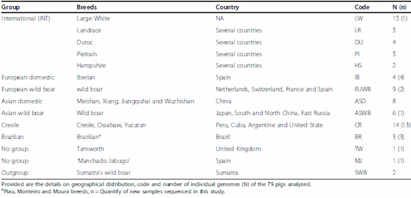 Characterization of the porcine nutrient and taste receptor gene repertoire in domestic and wild populations across the globe - Image 3