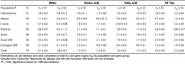Characterization of the porcine nutrient and taste receptor gene repertoire in domestic and wild populations across the globe - Image 7