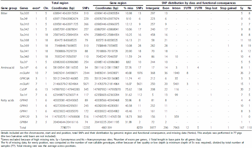 Characterization of the porcine nutrient and taste receptor gene repertoire in domestic and wild populations across the globe - Image 4
