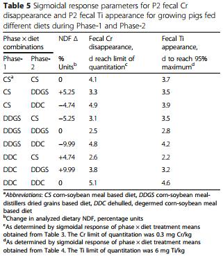 Disappearance and appearance of an indigestible marker in feces from growing pigs as affected by previous- and current-diet composition - Image 9