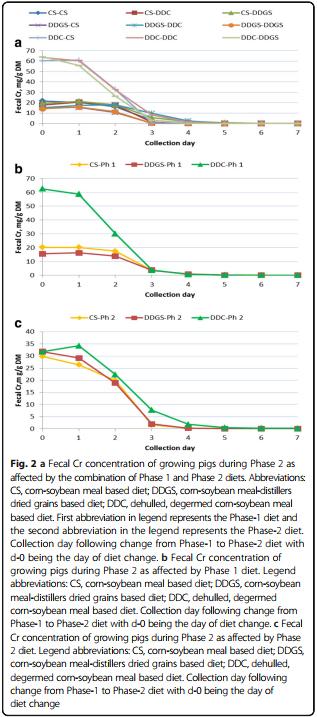 Disappearance and appearance of an indigestible marker in feces from growing pigs as affected by previous- and current-diet composition - Image 6