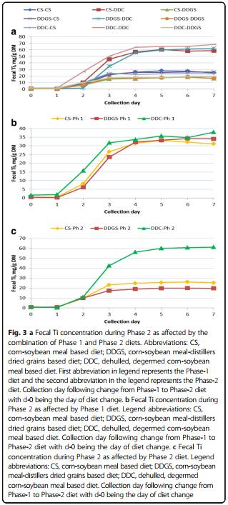 Disappearance and appearance of an indigestible marker in feces from growing pigs as affected by previous- and current-diet composition - Image 8
