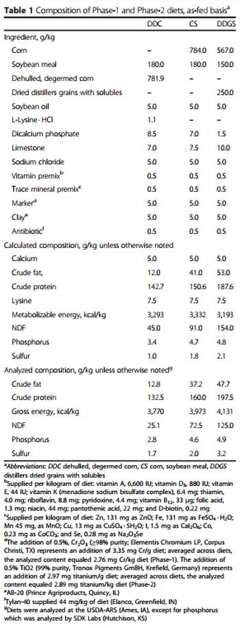 Disappearance and appearance of an indigestible marker in feces from growing pigs as affected by previous- and current-diet composition - Image 1