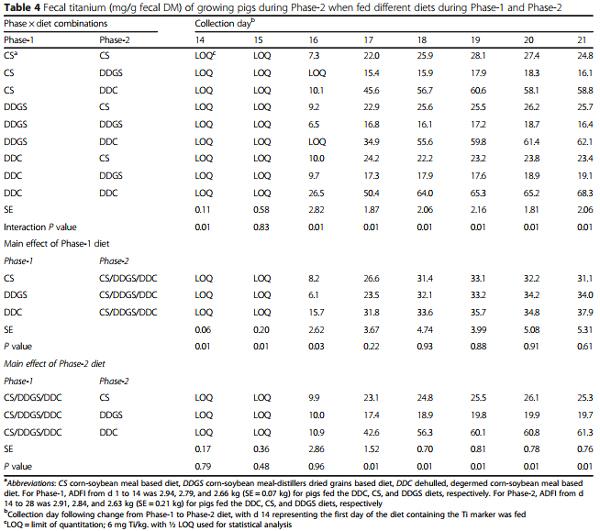Disappearance and appearance of an indigestible marker in feces from growing pigs as affected by previous- and current-diet composition - Image 7