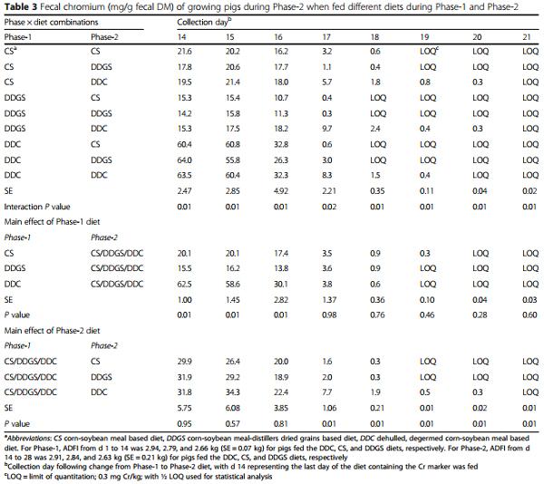Disappearance and appearance of an indigestible marker in feces from growing pigs as affected by previous- and current-diet composition - Image 5