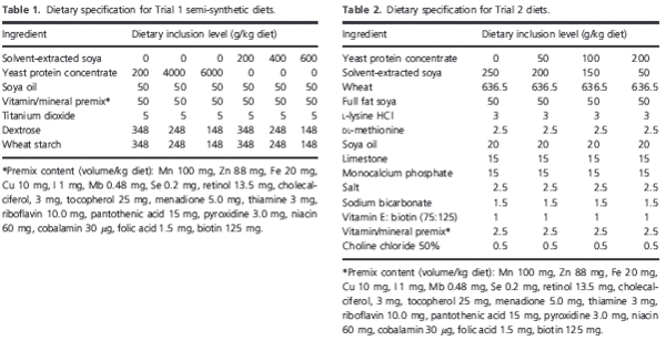 Use of cereal crops for food and fuel – characterization of a novel bioethanol coproduct for use in meat poultry diets - Image 1