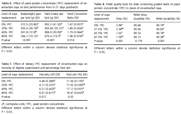 Use of cereal crops for food and fuel – characterization of a novel bioethanol coproduct for use in meat poultry diets - Image 3