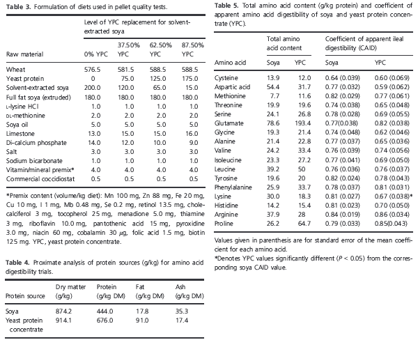 Use of cereal crops for food and fuel – characterization of a novel bioethanol coproduct for use in meat poultry diets - Image 2