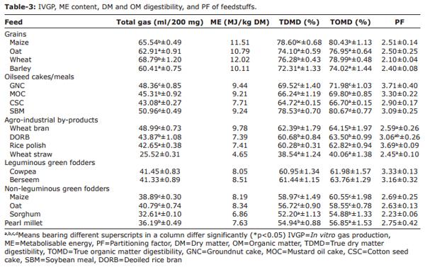 Evaluation of various feedstuffs of ruminants in terms of chemical composition and metabolisable energy content - Image 3