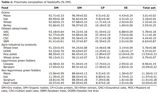Evaluation of various feedstuffs of ruminants in terms of chemical composition and metabolisable energy content - Image 1