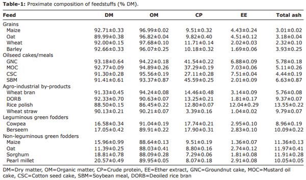 Evaluation of various feedstuffs of ruminants in terms of chemical composition and metabolisable energy content - Image 1