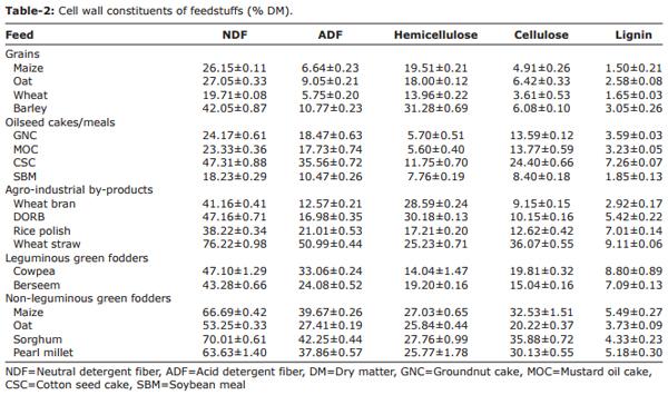 Evaluation of various feedstuffs of ruminants in terms of chemical composition and metabolisable energy content - Image 2