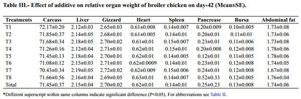 Evaluation of Alternatives to Antibiotic Feed Additives in Broiler Production - Image 3