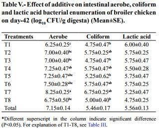 Evaluation of Alternatives to Antibiotic Feed Additives in Broiler Production - Image 5