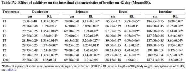 Evaluation of Alternatives to Antibiotic Feed Additives in Broiler Production - Image 4