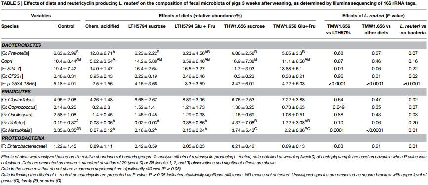 Reutericyclin producing Lactobacillus reuteri modulates development of fecal microbiota in weanling pigs - Image 8