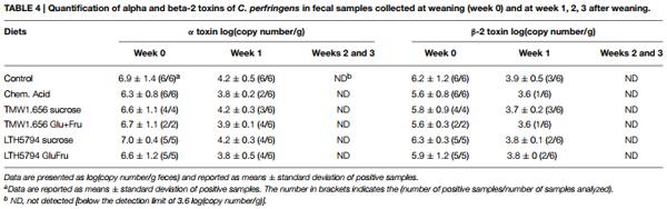 Reutericyclin producing Lactobacillus reuteri modulates development of fecal microbiota in weanling pigs - Image 7
