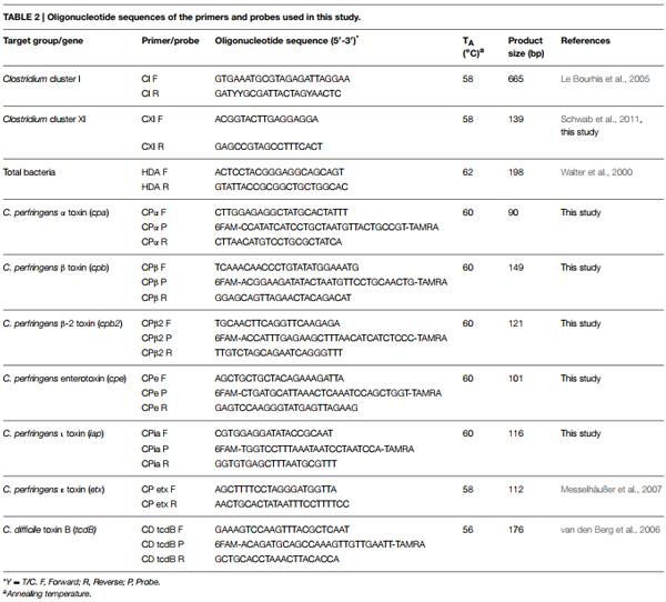 Reutericyclin producing Lactobacillus reuteri modulates development of fecal microbiota in weanling pigs - Image 2
